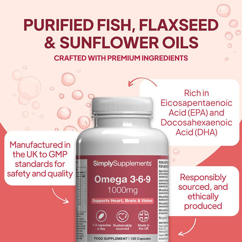 A bottle of SimplySupplements Omega 3-6-9 1000mg dietary supplement centered on a pink and red graphic background with callout text bubbles highlighting ingredients, manufacturing standards, and ethical sourcing.