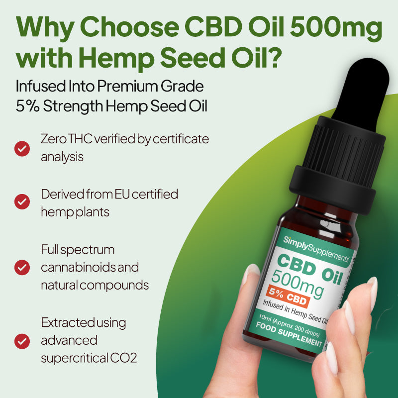 Simply Supplements CBD Oil 500mg with Hemp Seed Oil promotional graphic showing a dropper bottle and claims including zero THC verified by certificate of analysis, derived from EU certified hemp plants, full spectrum cannabinoids and natural compounds, and extraction using advanced supercritical CO2.
