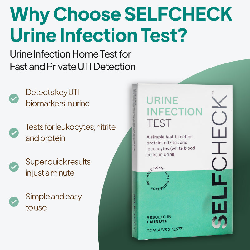 Product feature graphic for the SELFCheck Urine Infection Test, showing the test box against a pale background with a curved teal shape, under the heading “Why Choose SELFCheck Urine Infection Test?” and bullet points noting detection of key UTI biomarkers in urine, testing for leukocytes, nitrite and protein, super quick results in just a minute, and simple easy-to-use home screening.